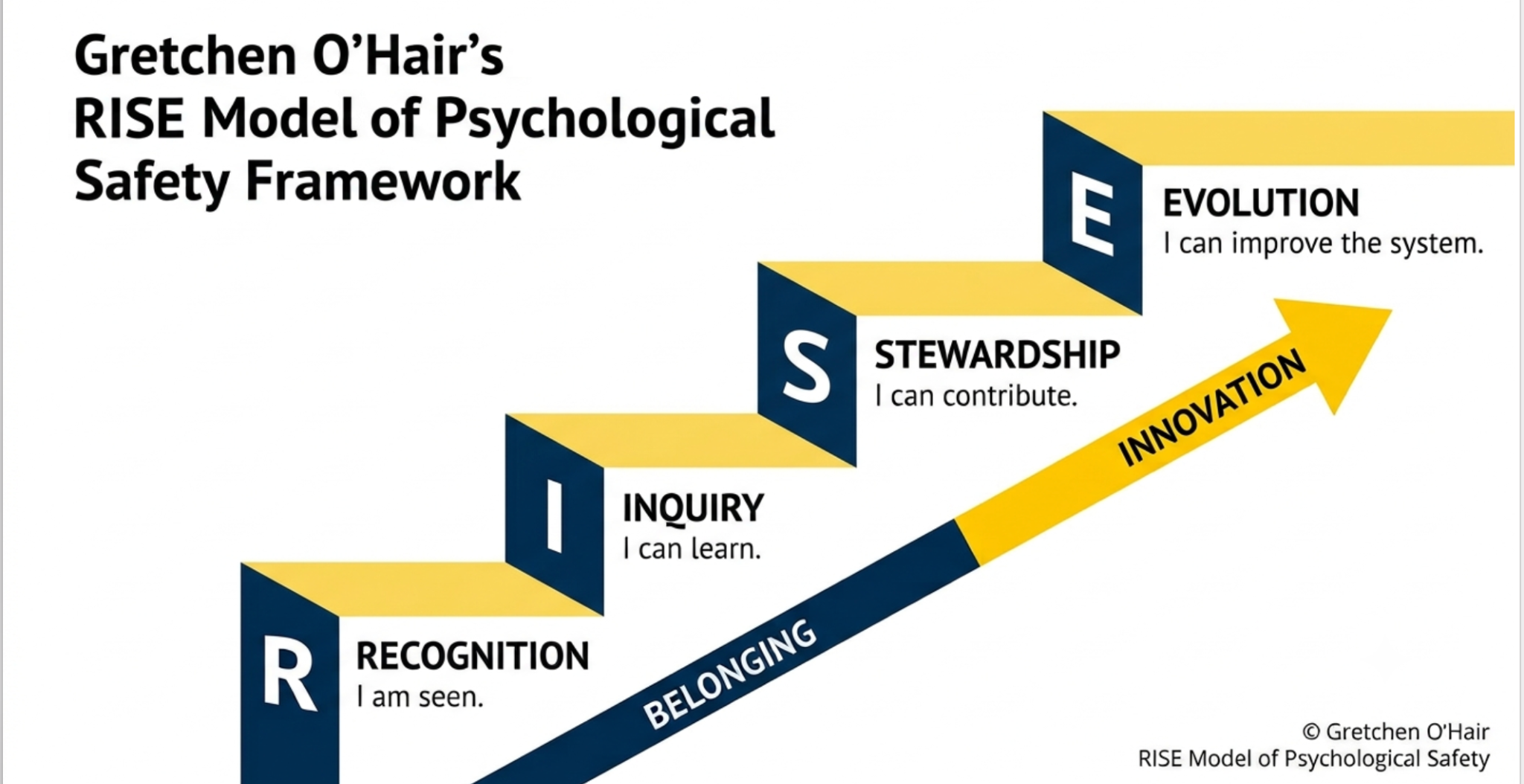 Gretchen O'Hair's RISE Model of Psychological Safety framework showing Recognition, Inquiry, Stewardship, and Evolution